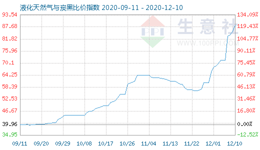 12月10日液化天然氣與炭黑比價指數(shù)圖