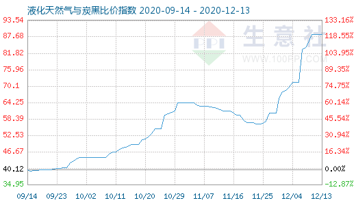 12月13日液化天然氣與炭黑比價(jià)指數(shù)圖