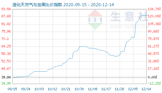 12月14日液化天然氣與炭黑比價指數圖