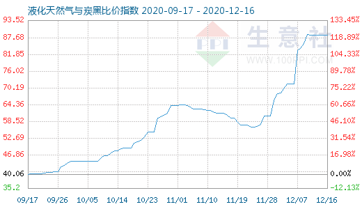 12月16日液化天然氣與炭黑比價(jià)指數(shù)圖