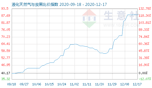 12月17日液化天然氣與炭黑比價指數圖