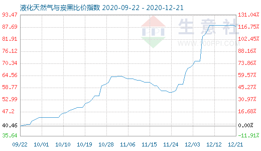 12月21日液化天然氣與炭黑比價指數圖