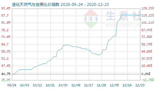 12月23日液化天然氣與炭黑比價指數(shù)圖