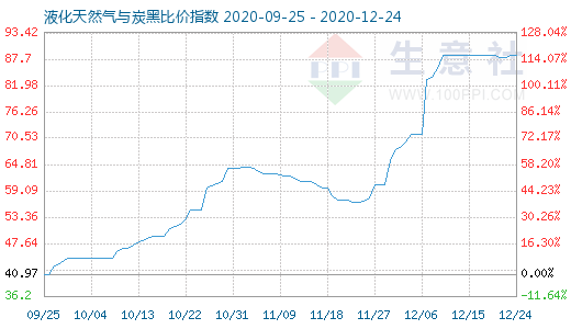 12月24日液化天然氣與炭黑比價指數圖