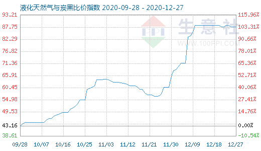 12月27日液化天然氣與炭黑比價(jià)指數(shù)圖