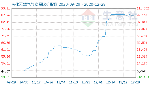 12月28日液化天然氣與炭黑比價指數圖