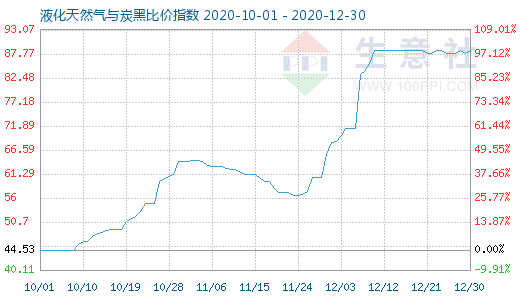 12月30日液化天然氣與炭黑比價指數圖