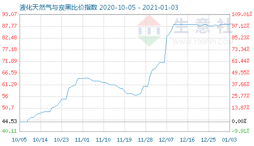 1月3日液化天然氣與炭黑比價指數圖