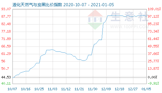 1月5日液化天然氣與炭黑比價指數圖