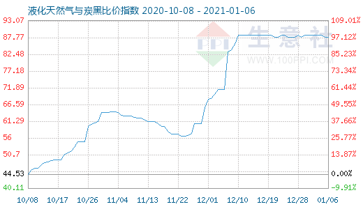 1月6日液化天然氣與炭黑比價指數圖