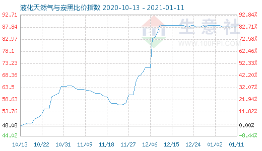 1月11日液化天然氣與炭黑比價指數(shù)圖