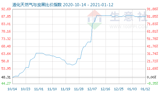 1月12日液化天然氣與炭黑比價(jià)指數(shù)圖