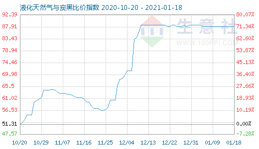 1月18日液化天然氣與炭黑比價指數圖