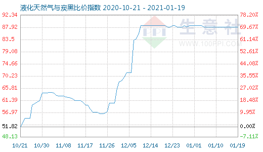 1月19日液化天然氣與炭黑比價指數(shù)圖