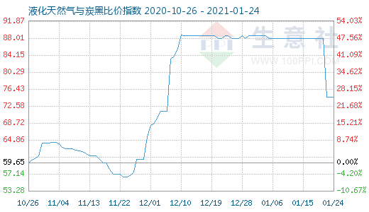 1月24日液化天然氣與炭黑比價(jià)指數(shù)圖