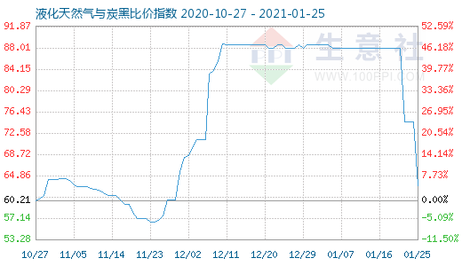 1月25日液化天然氣與炭黑比價指數圖