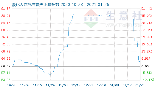 1月26日液化天然氣與炭黑比價指數圖