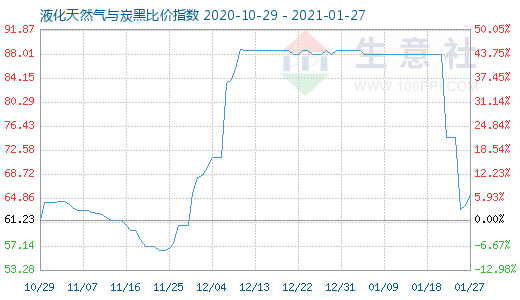 1月27日液化天然氣與炭黑比價指數圖