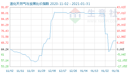 1月31日液化天然氣與炭黑比價指數圖