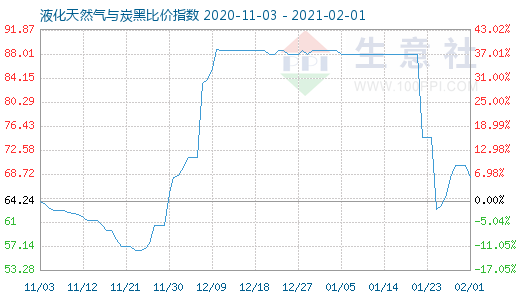 2月1日液化天然氣與炭黑比價(jià)指數(shù)圖