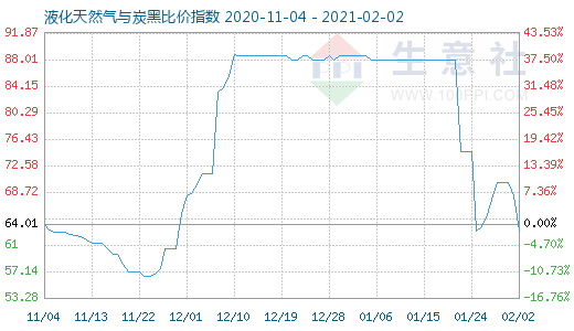 2月2日液化天然氣與炭黑比價指數圖