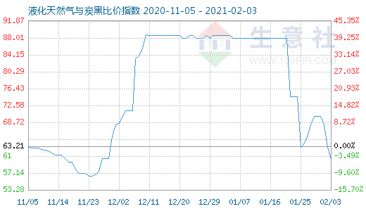 2月3日液化天然氣與炭黑比價指數圖