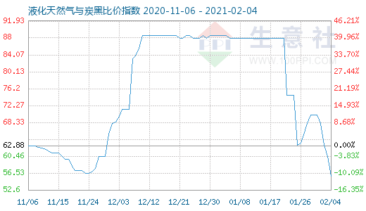2月4日液化天然氣與炭黑比價指數圖