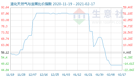 2月17日液化天然氣與炭黑比價(jià)指數(shù)圖