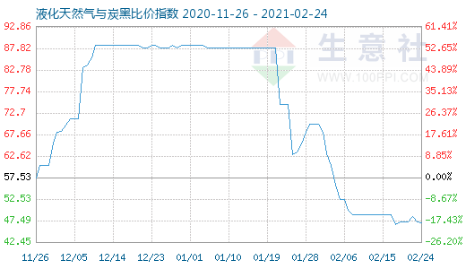 2月24日液化天然氣與炭黑比價指數圖