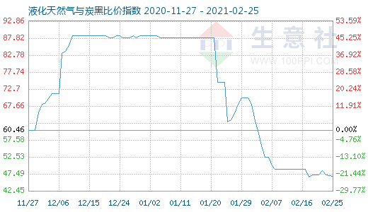 2月25日液化天然氣與炭黑比價指數圖