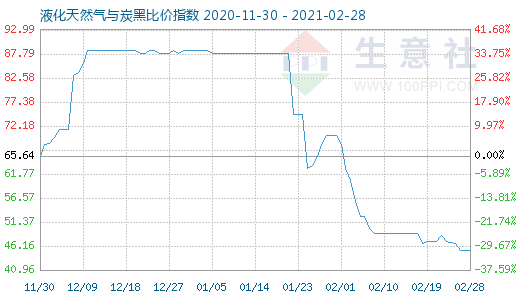 2月28日液化天然氣與炭黑比價(jià)指數(shù)圖