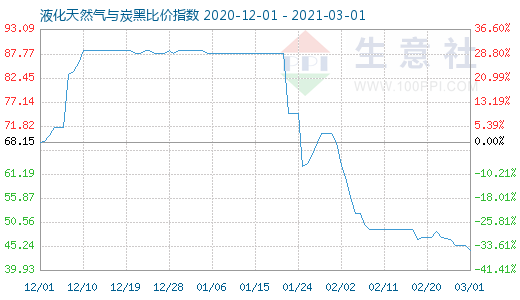 3月1日液化天然氣與炭黑比價指數圖