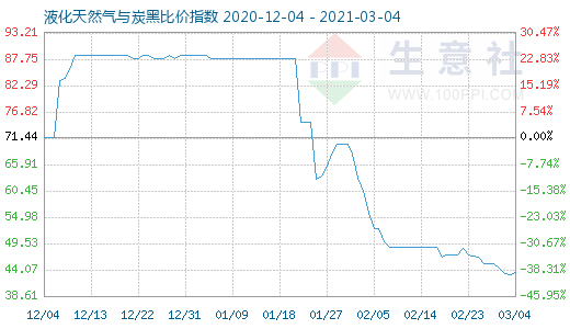 3月4日液化天然氣與炭黑比價(jià)指數(shù)圖