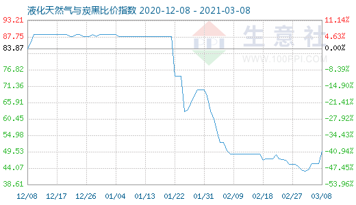 3月8日液化天然氣與炭黑比價指數圖
