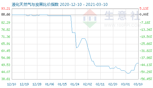 3月10日液化天然氣與炭黑比價(jià)指數(shù)圖