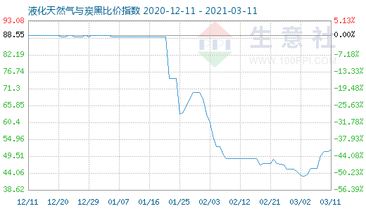 3月11日液化天然氣與炭黑比價(jià)指數(shù)圖