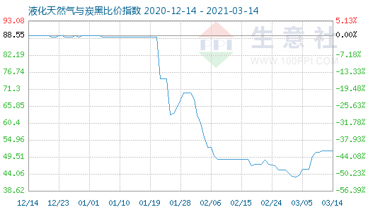 3月14日液化天然氣與炭黑比價指數圖