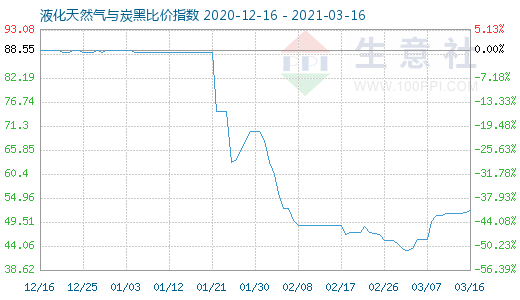 3月16日液化天然氣與炭黑比價指數圖