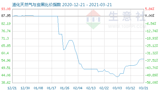 3月21日液化天然氣與炭黑比價指數圖