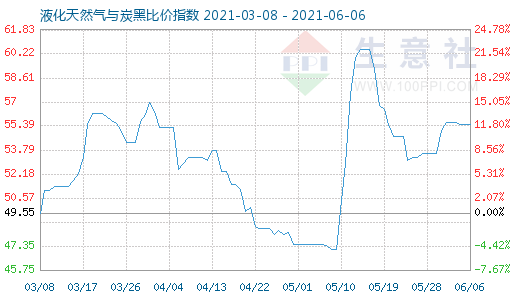 6月6日液化天然氣與炭黑比價指數(shù)圖