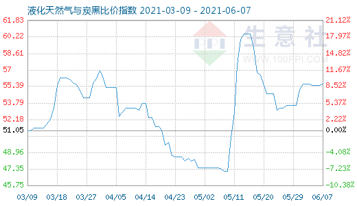 6月7日液化天然氣與炭黑比價指數圖