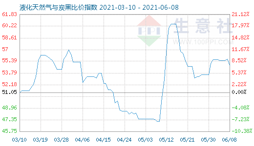 6月8日液化天然氣與炭黑比價指數圖