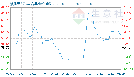 6月9日液化天然氣與炭黑比價指數(shù)圖