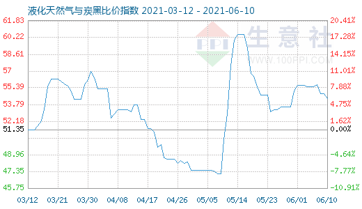 6月10日液化天然氣與炭黑比價指數圖