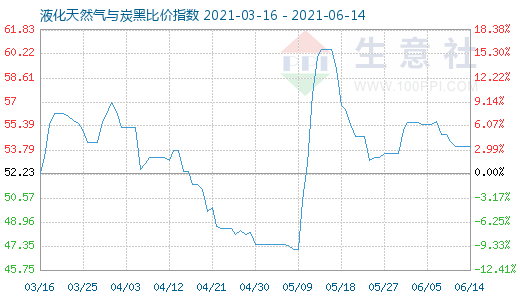 6月14日液化天然氣與炭黑比價(jià)指數(shù)圖