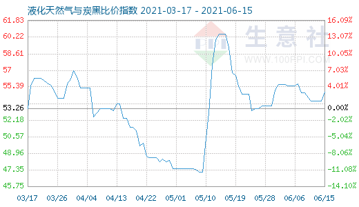 6月15日液化天然氣與炭黑比價指數圖