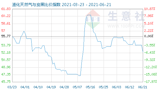 6月21日液化天然氣與炭黑比價指數圖