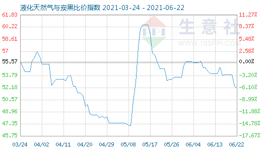 6月22日液化天然氣與炭黑比價(jià)指數(shù)圖
