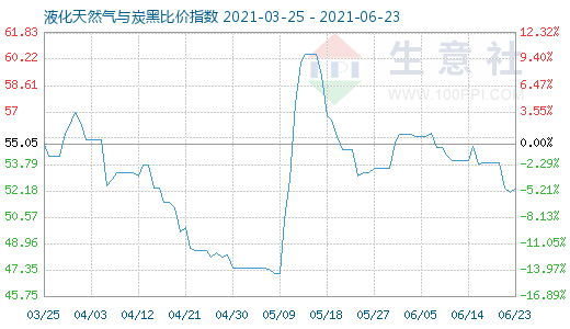 6月23日液化天然氣與炭黑比價指數圖