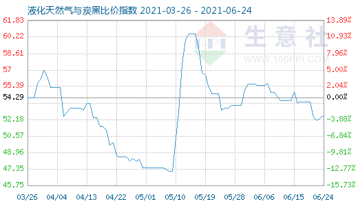 6月24日液化天然氣與炭黑比價指數圖